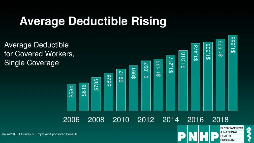 average deductible rising