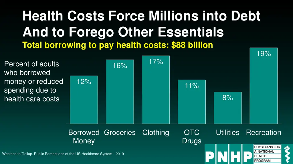 health costs force millions into debt