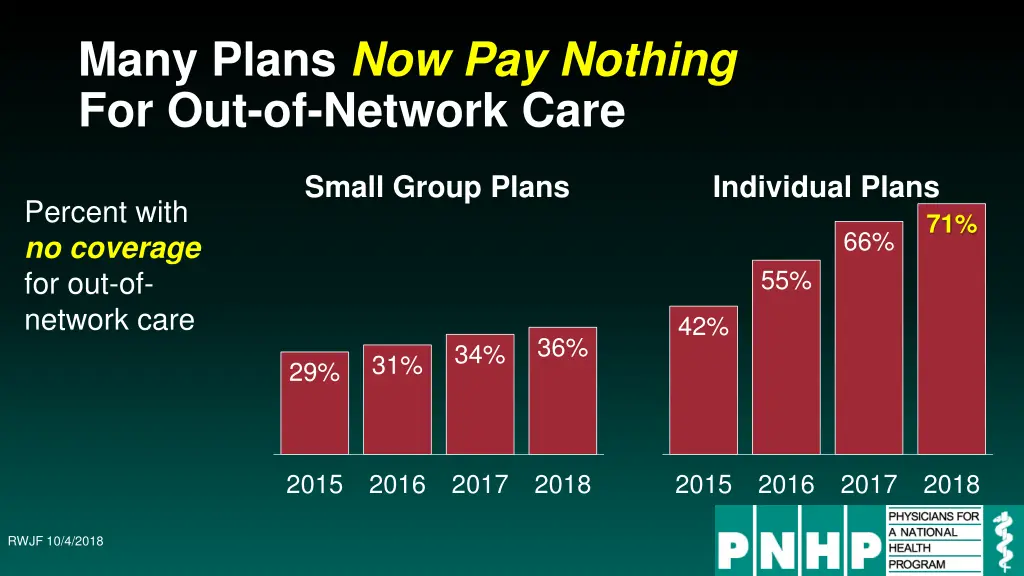 many plans now pay nothing for out of network care