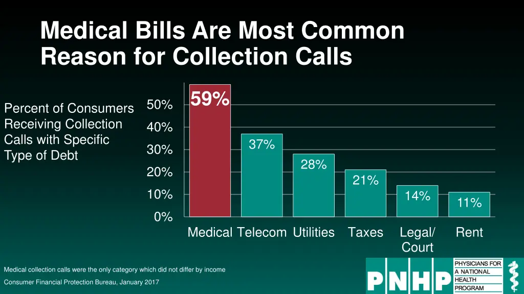 medical bills are most common reason