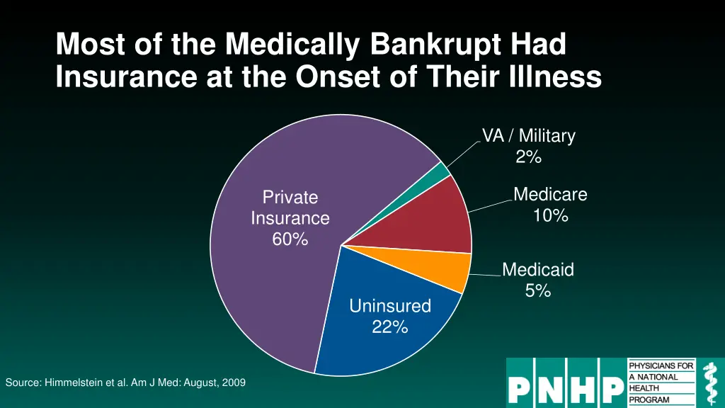 most of the medically bankrupt had insurance