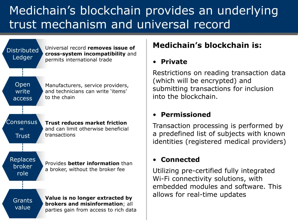 medichain s blockchain provides an underlying