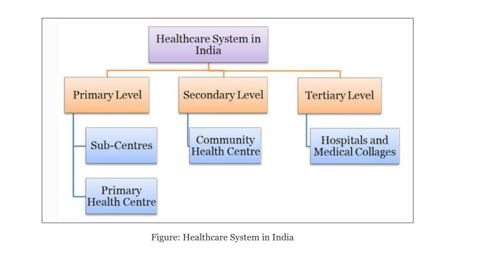 figure healthcare system in india