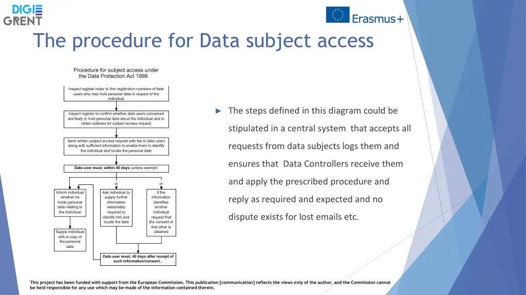 the procedure for data subject access
