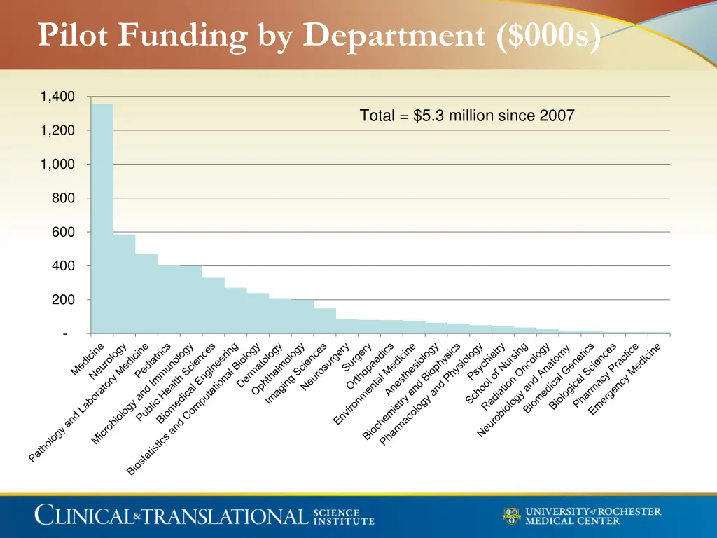 pilot funding by department 000s