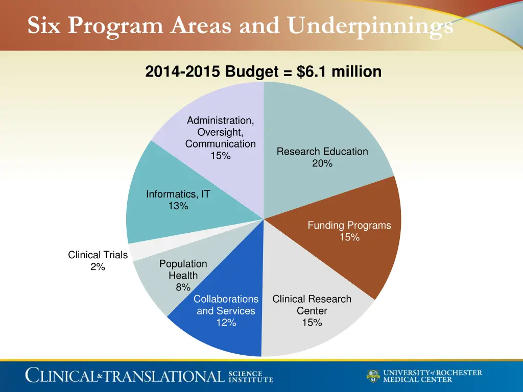 six program areas and underpinnings