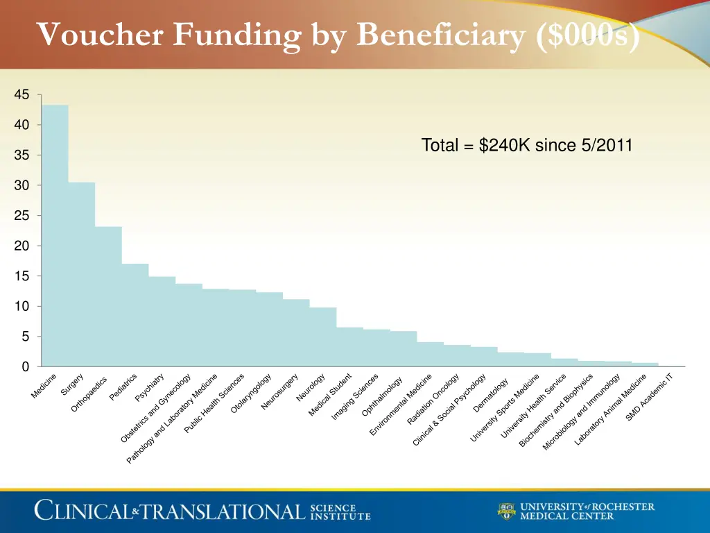 voucher funding by beneficiary 000s