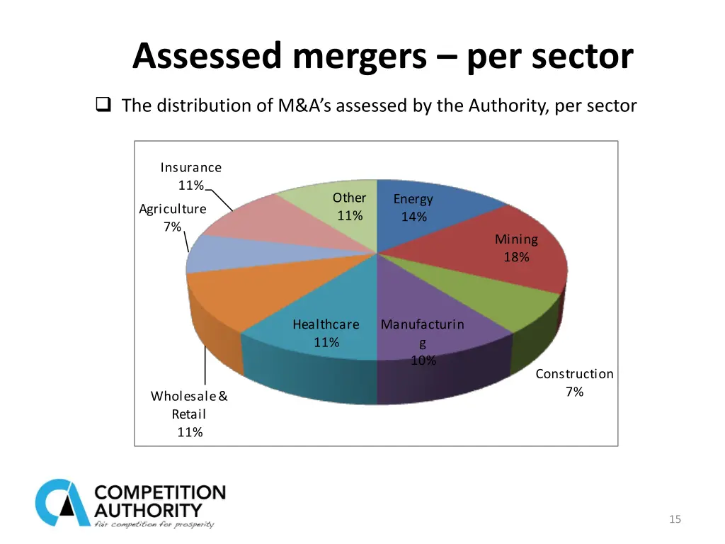 assessed mergers per sector