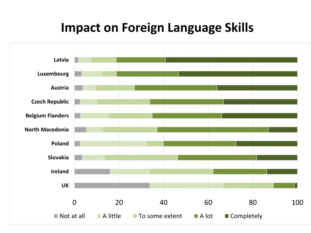 impact on foreign language skills