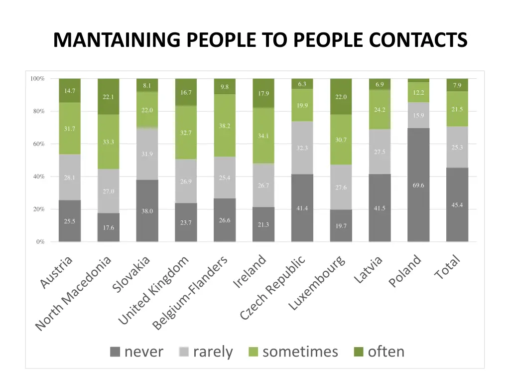 mantaining people to people contacts