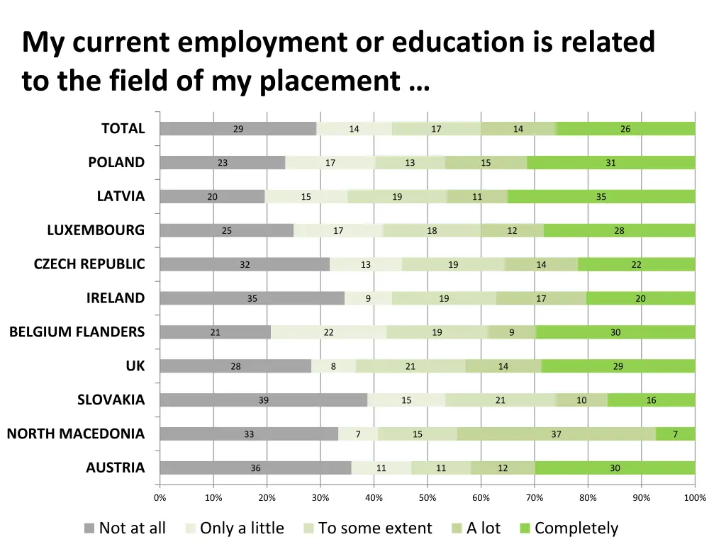 my current employment or education is related
