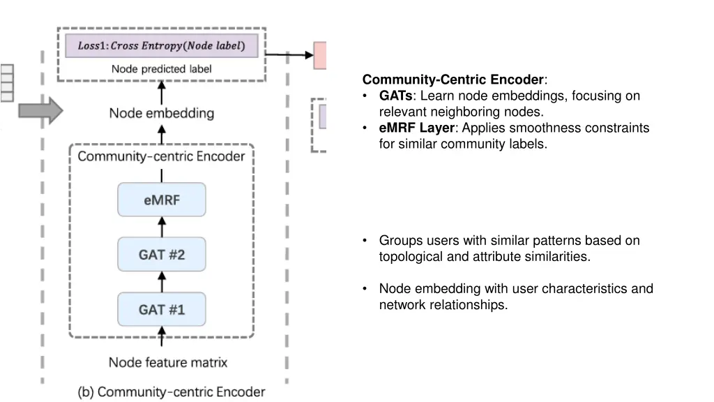 community centric encoder gats learn node