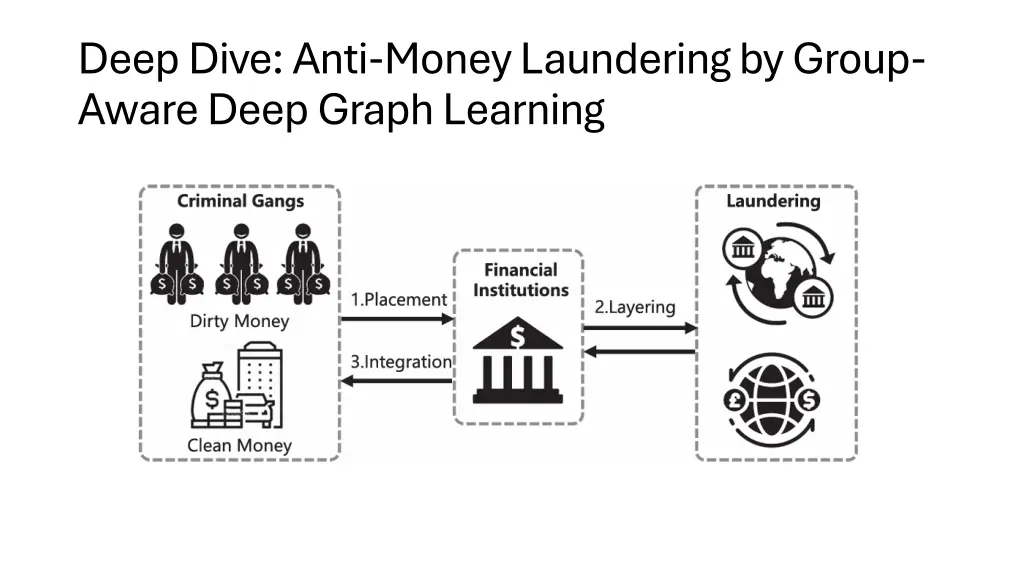 deep dive anti money laundering by group aware
