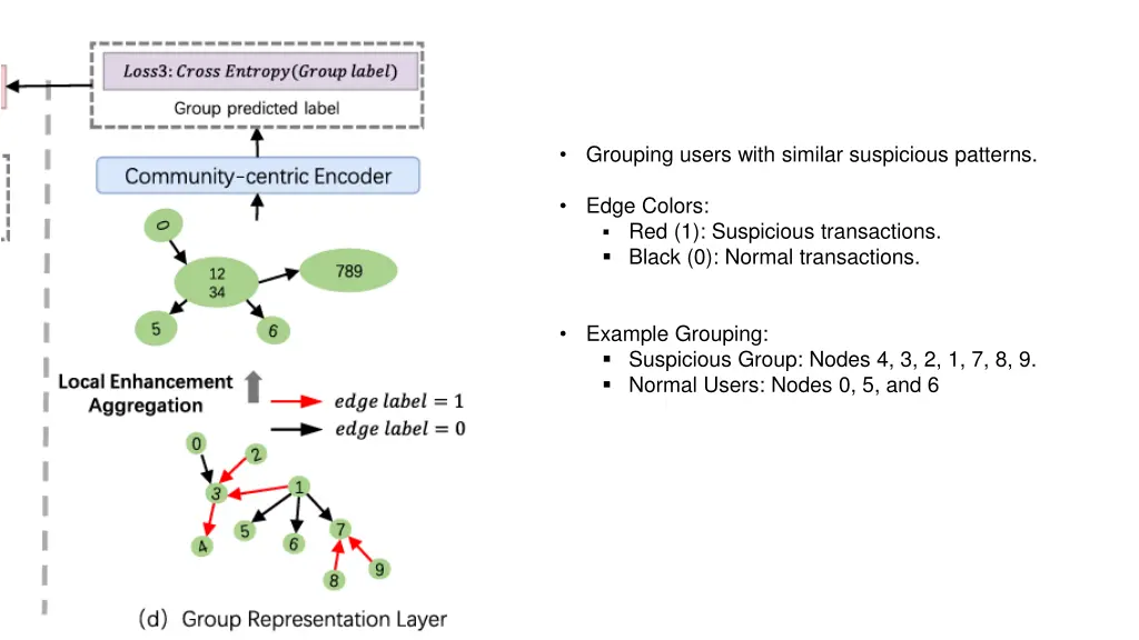 grouping users with similar suspicious patterns