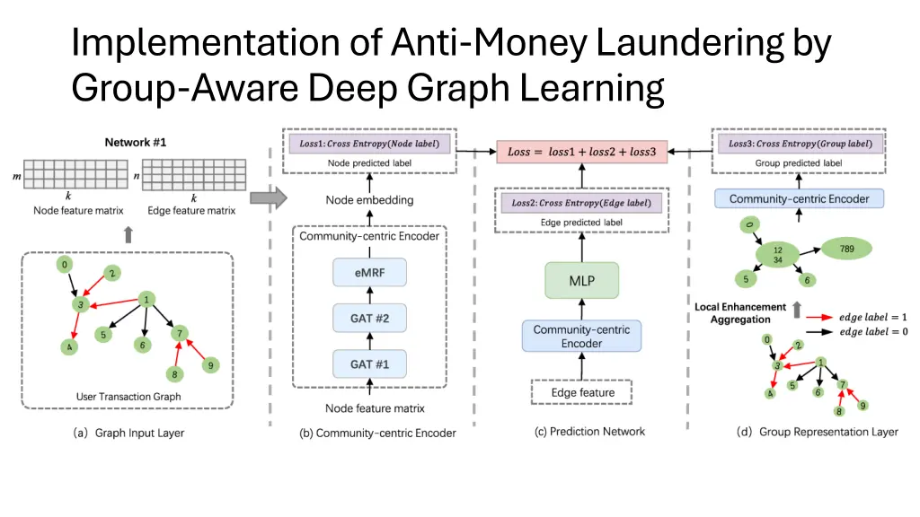 implementation of anti money laundering by group