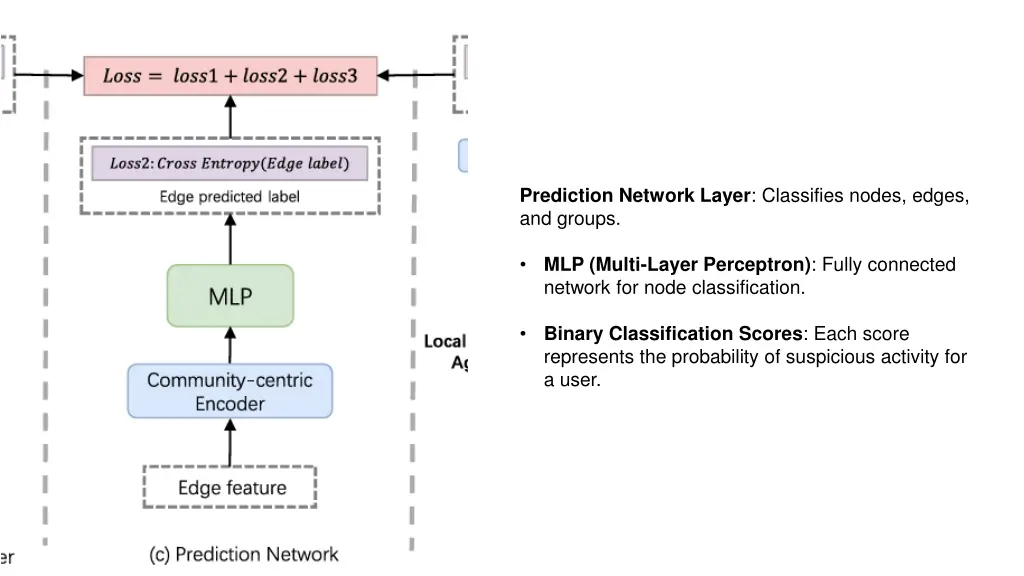 prediction network layer classifies nodes edges