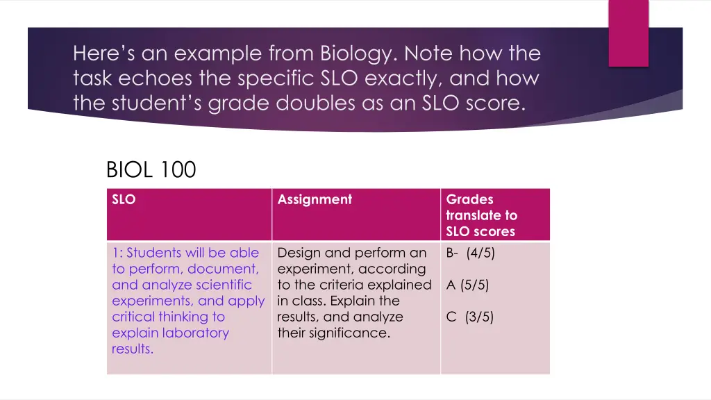 here s an example from biology note how the task