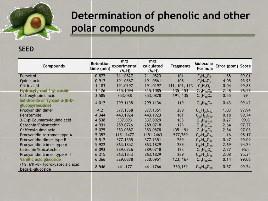 determination of phenolic and other polar 4