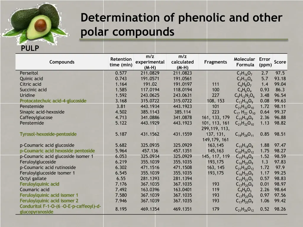 determination of phenolic and other polar