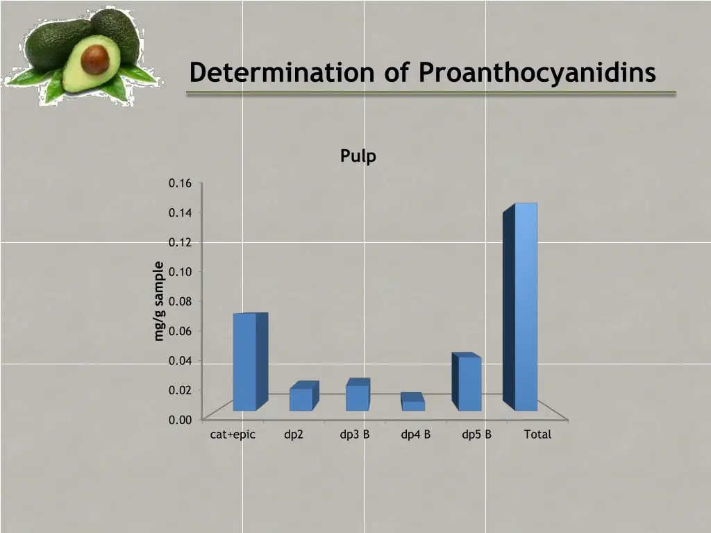 determination of proanthocyanidins
