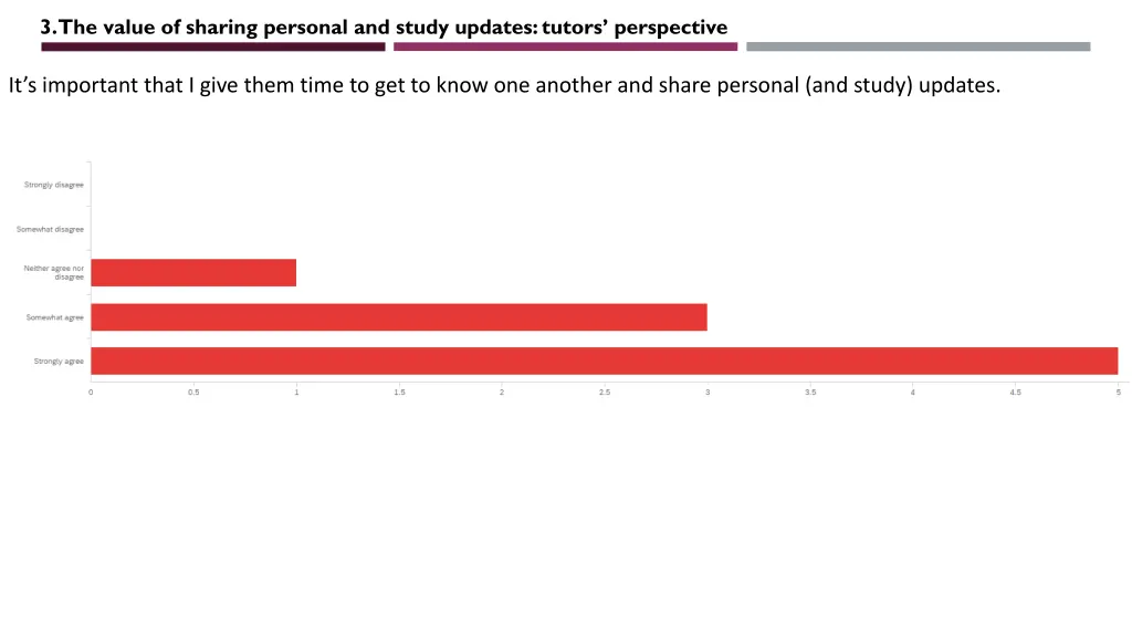 3 the value of sharing personal and study updates
