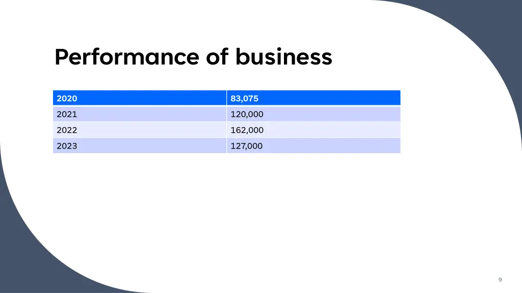 performance of business