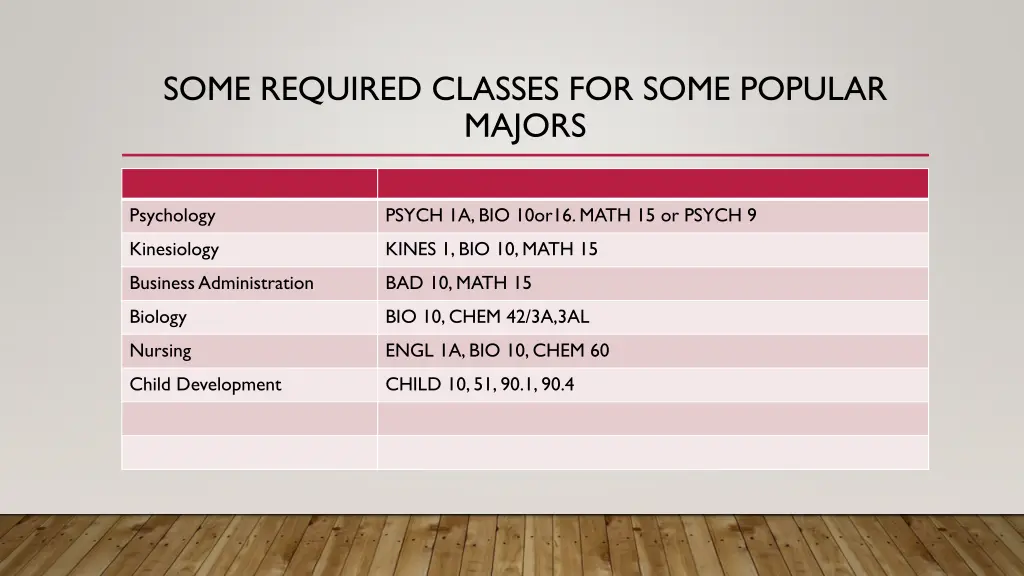 some required classes for some popular majors