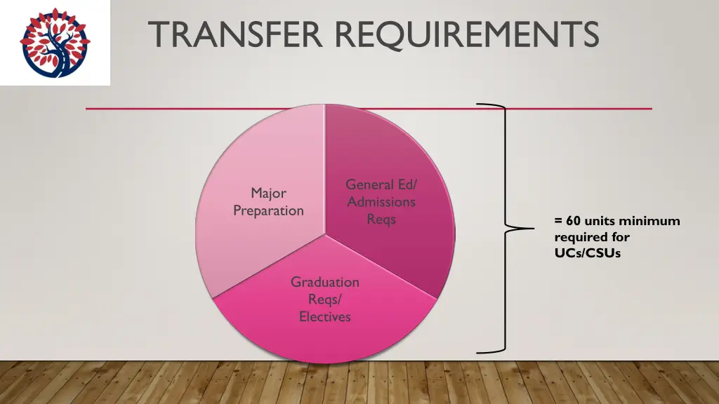 transfer requirements