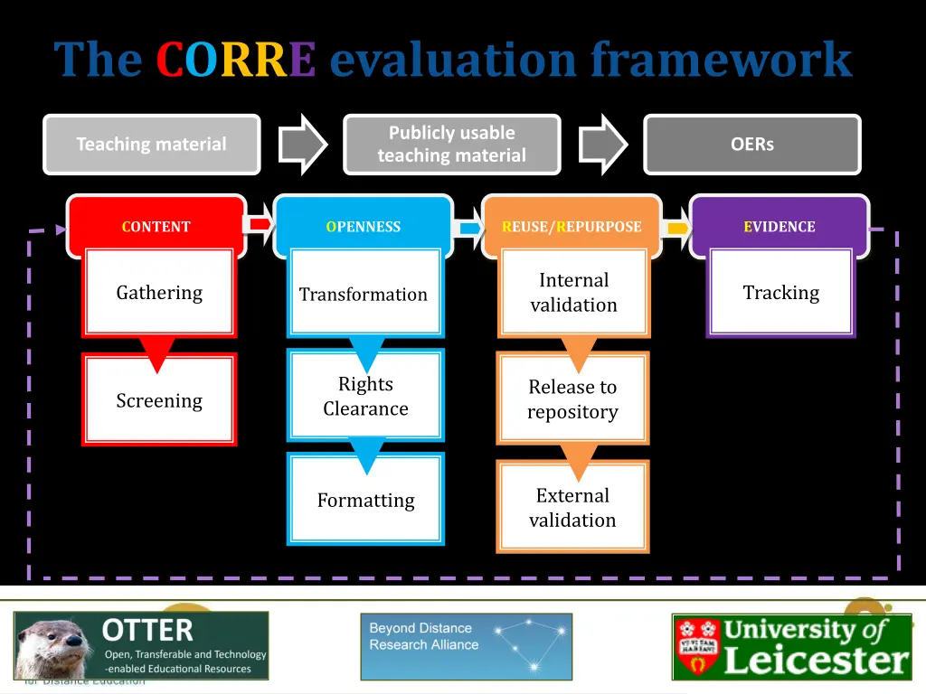 the corre evaluation framework