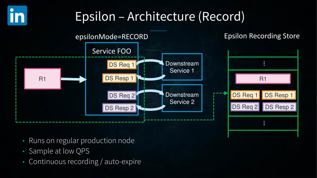 epsilon architecture record