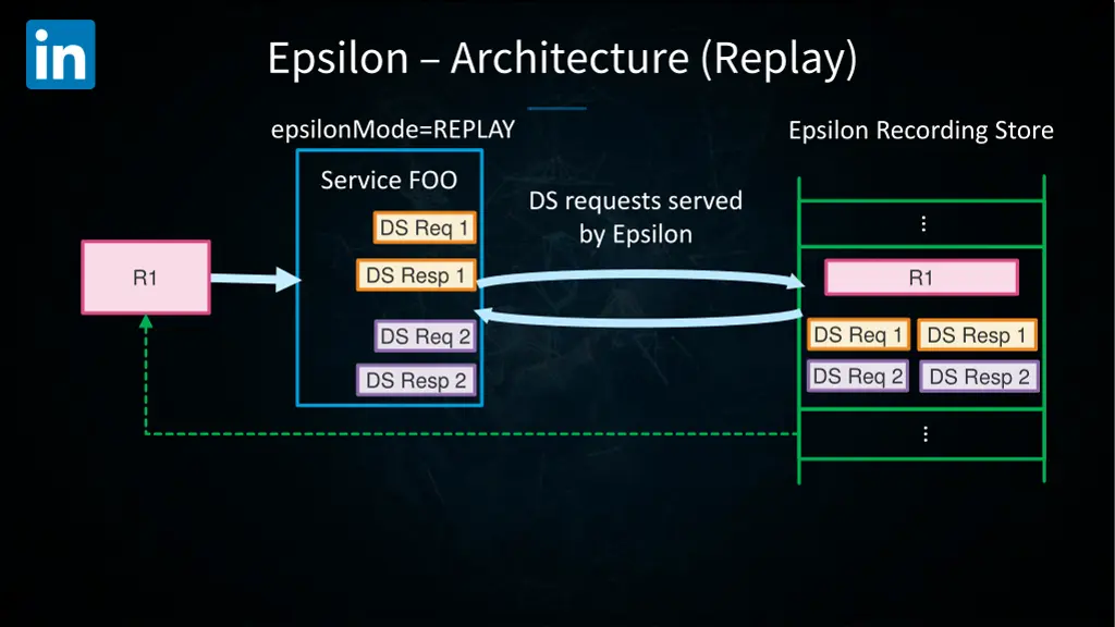 epsilon architecture replay