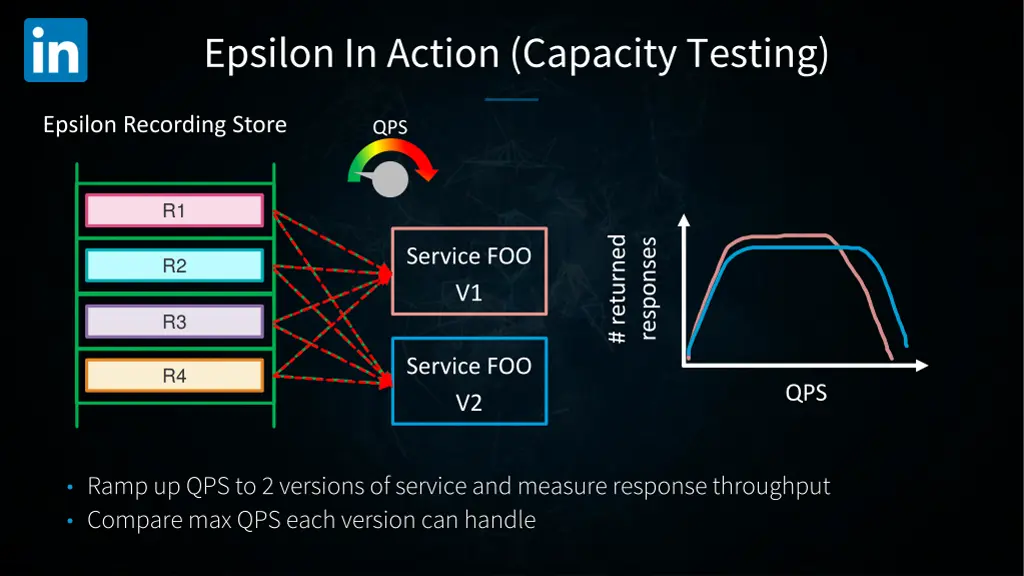 epsilon in action capacity testing