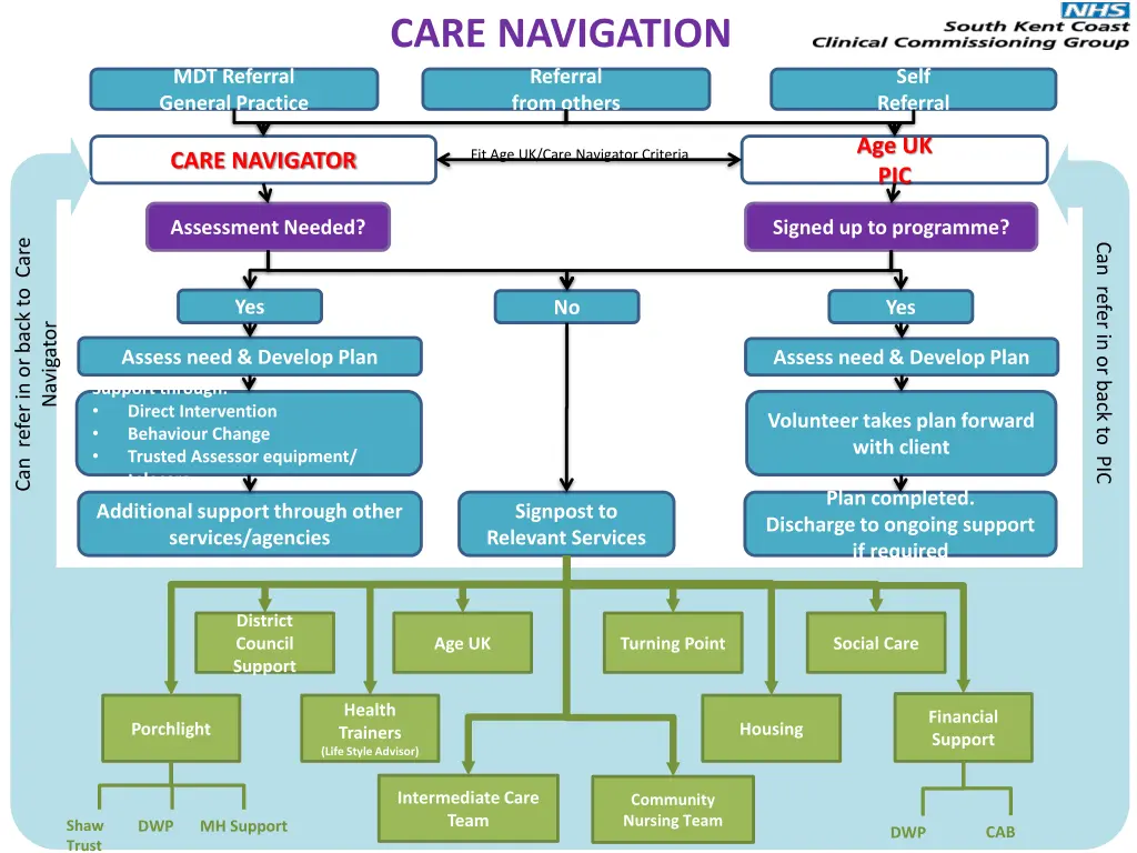 care navigation