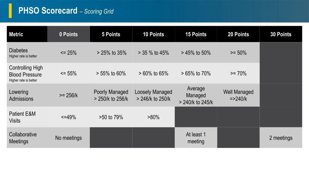 phso scorecard scoring grid