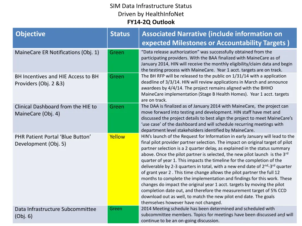sim data infrastructure status driven 1