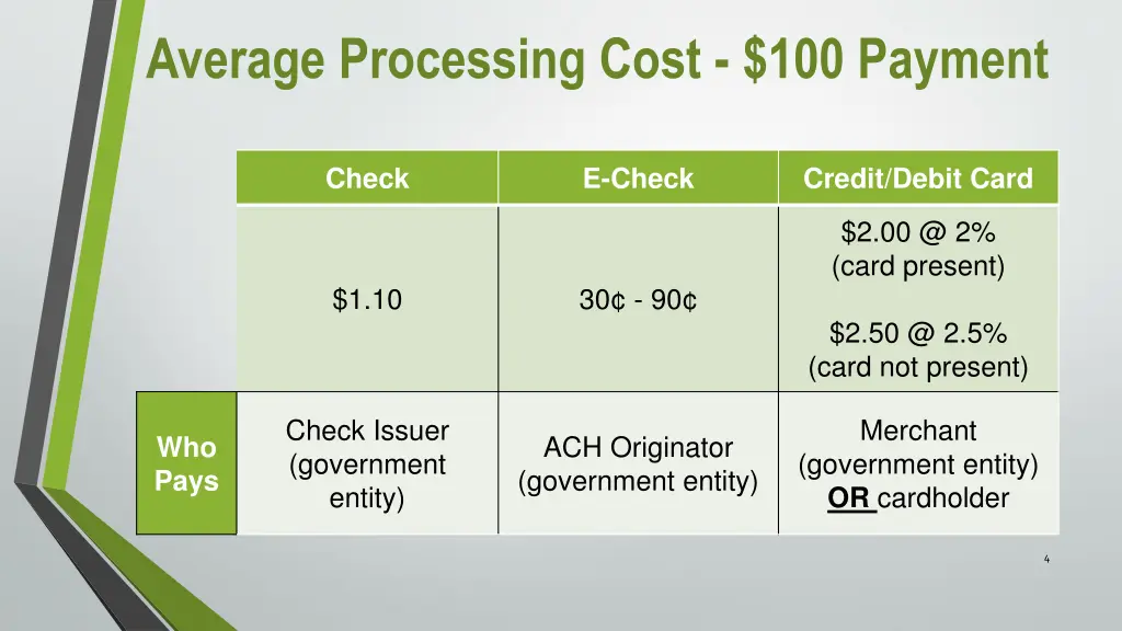 average processing cost 100 payment