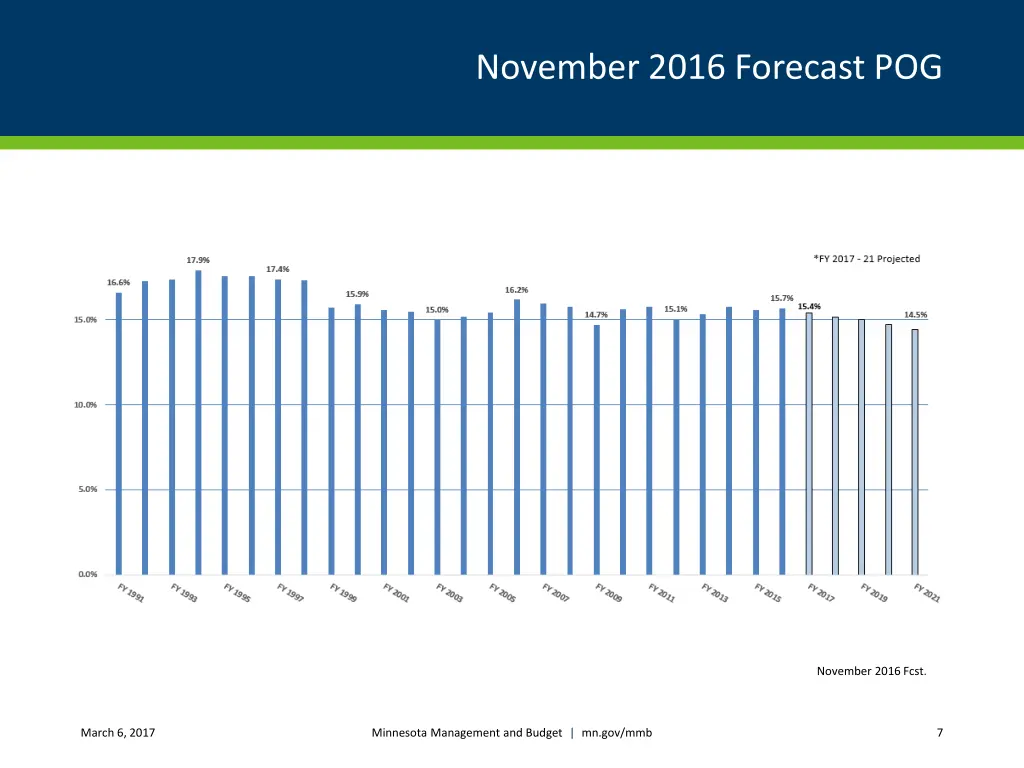 november 2016 forecast pog