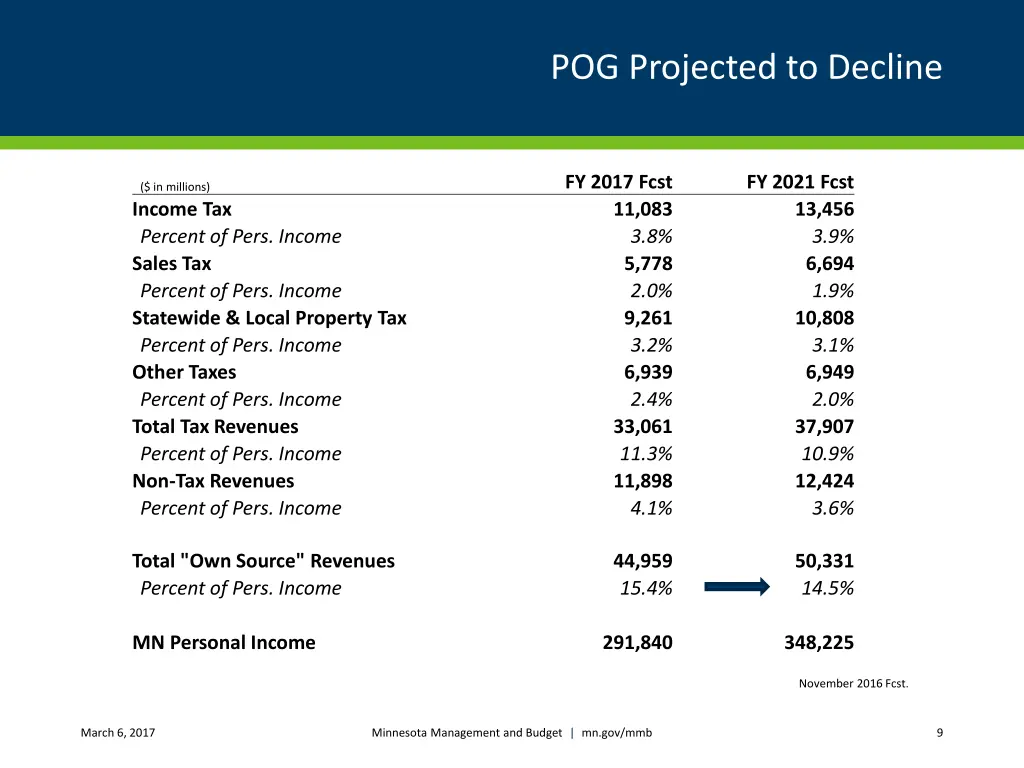 pog projected to decline