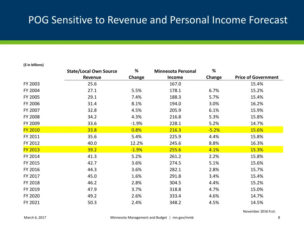 pog sensitive to revenue and personal income