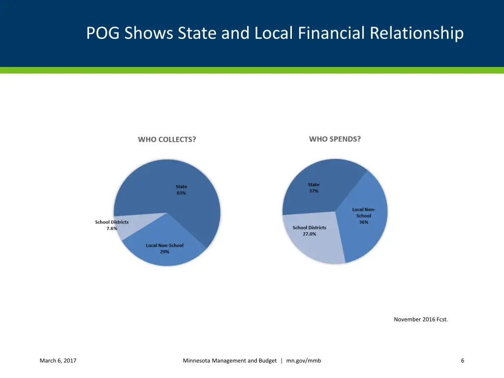 pog shows state and local financial relationship