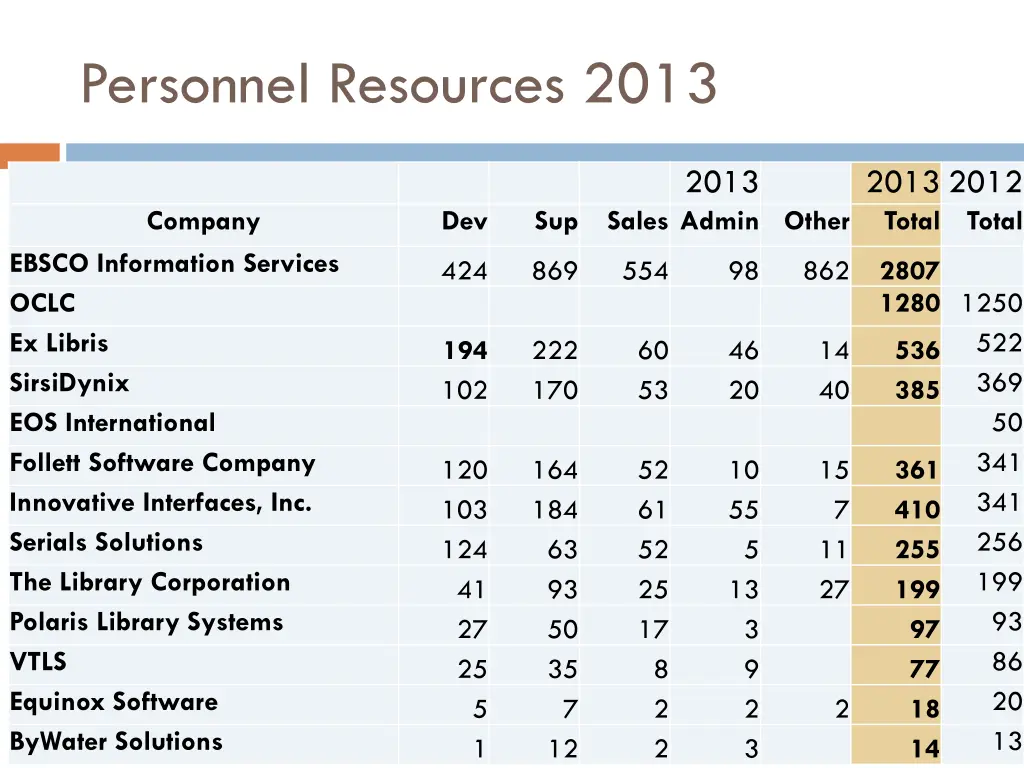 personnel resources 2013