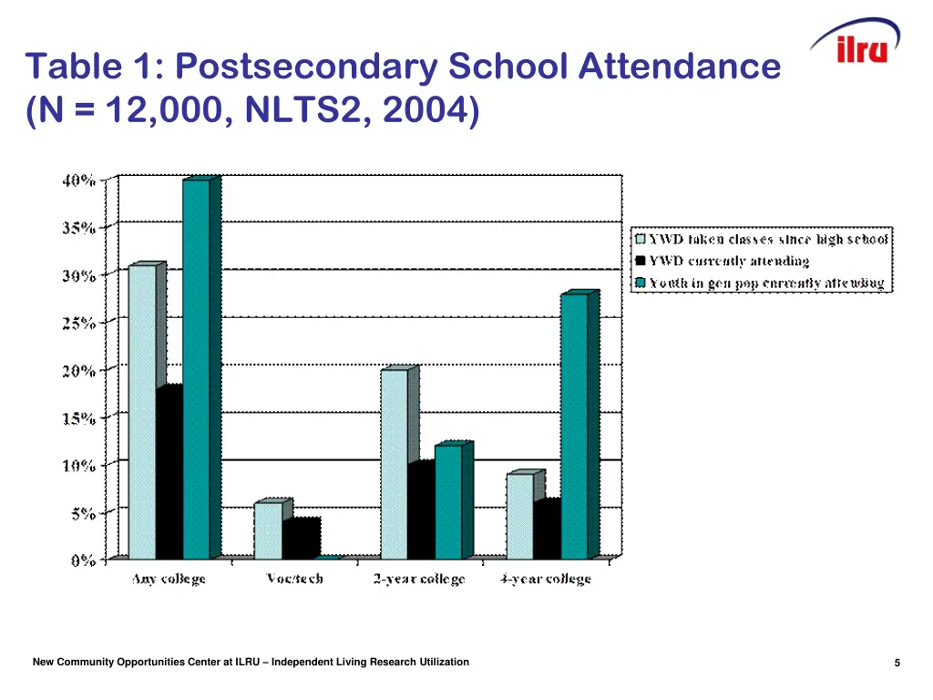 table 1 postsecondary school attendance