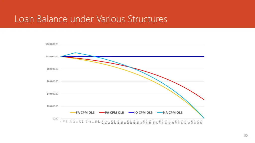 loan balance under various structures 1