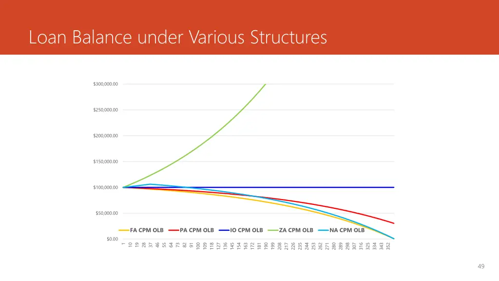 loan balance under various structures