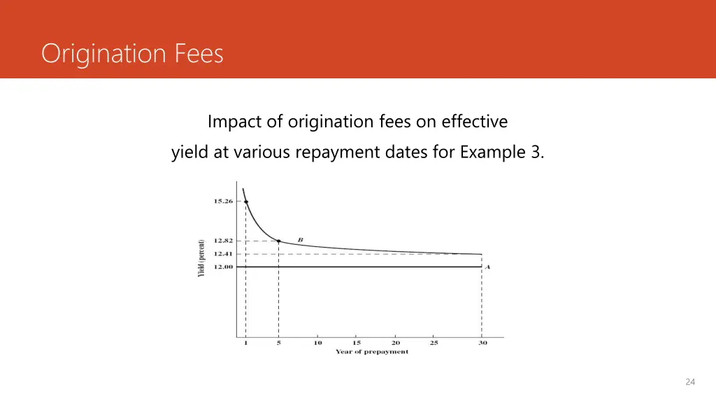 origination fees 3