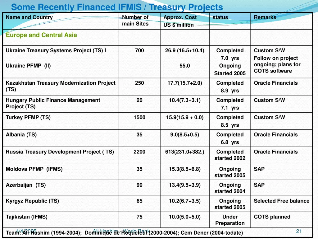 some recently financed ifmis treasury projects