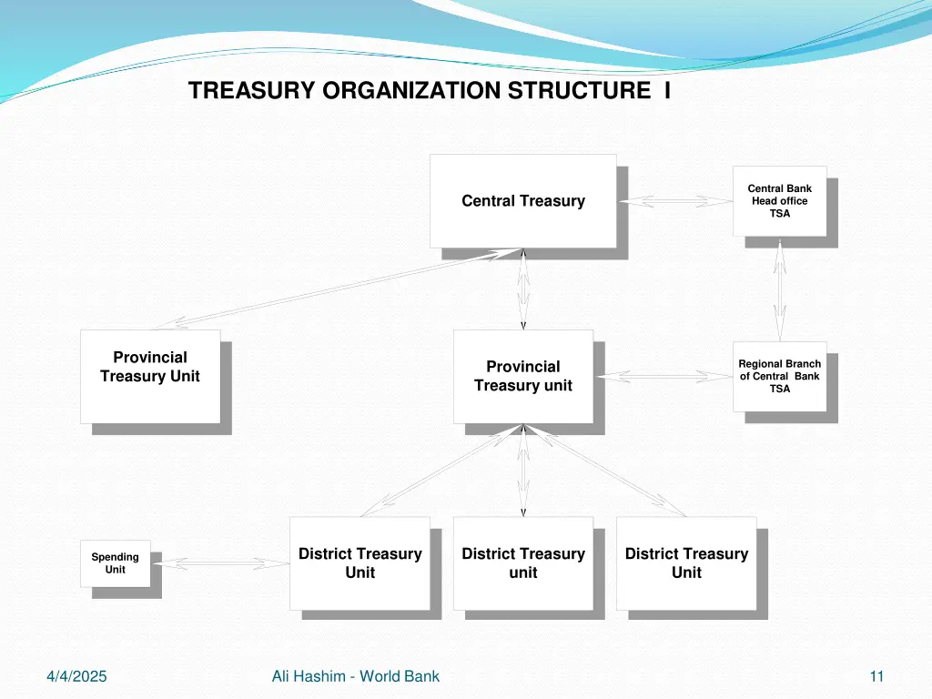 treasury organization structure i