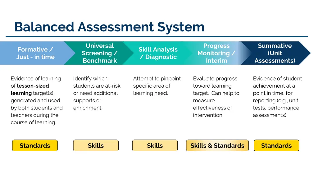 balanced assessment system