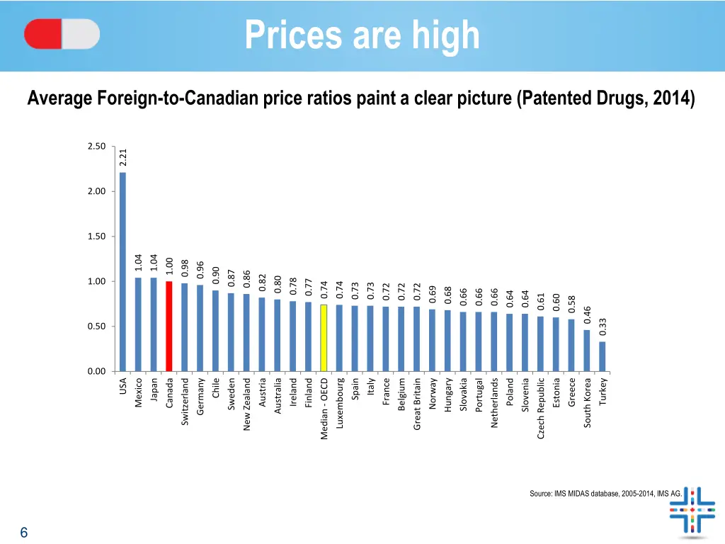 prices are high