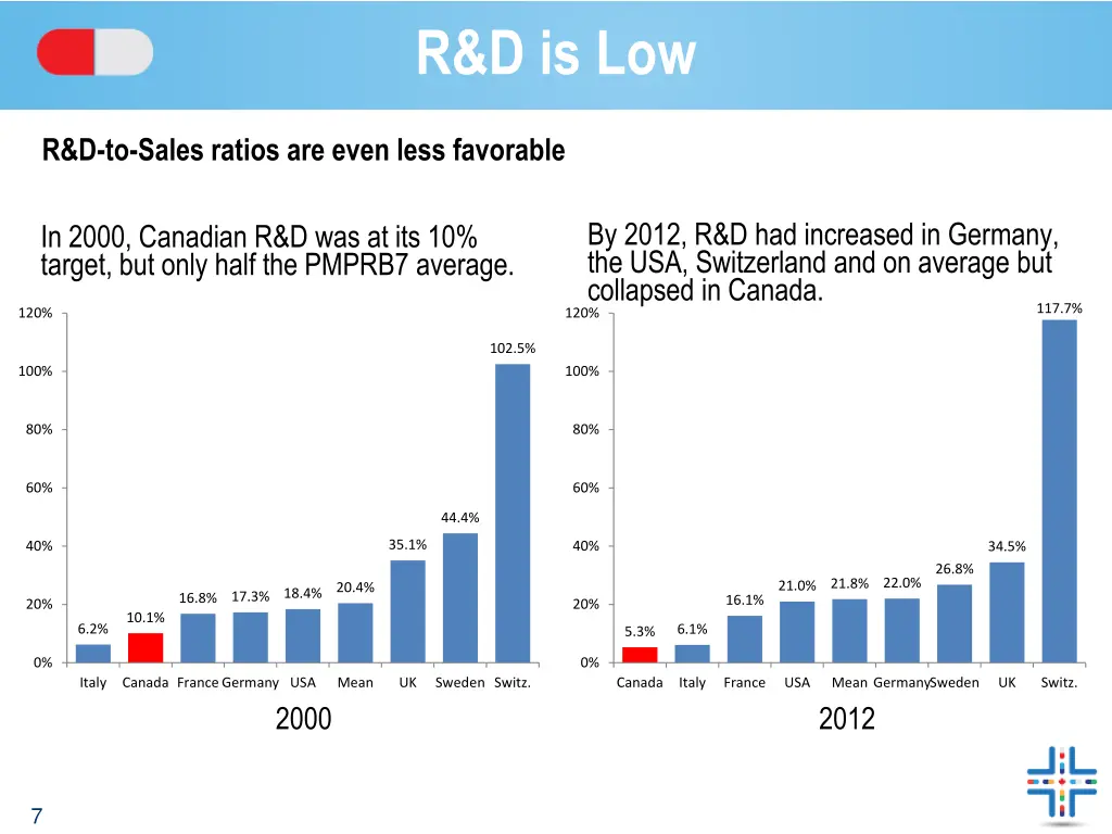 r d is low
